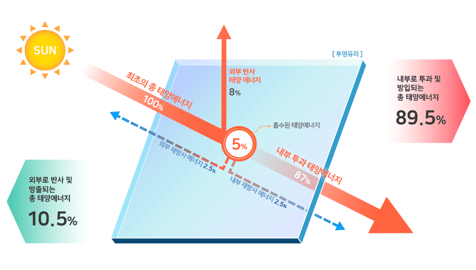 필름 없을 때 열 흐름