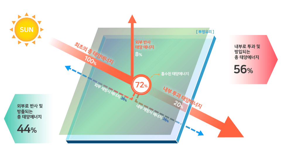 타사 흡수 필름 열 흐름