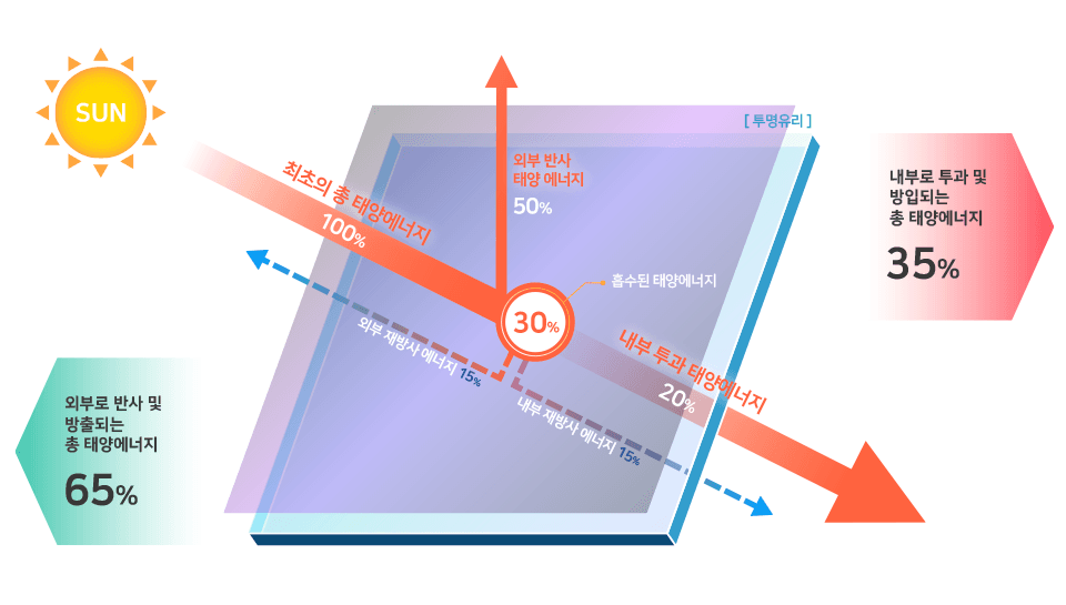 솔라가드 스퍼터링 필름 열 흐름